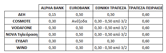 Πόσο μας χρεώνουν οι τράπεζες για πληρωμές λογαριασμών μέσω e-banking (ΠΙΝΑΚΑΣ) - Φωτογραφία 2