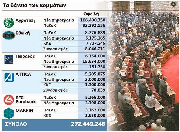 Τα δύο κόμματα χρωστάνε πάνω απο 255 εκ ευρώ στις τράπεζες! Θα τους γίνει κατάσχεση;;; - Φωτογραφία 2