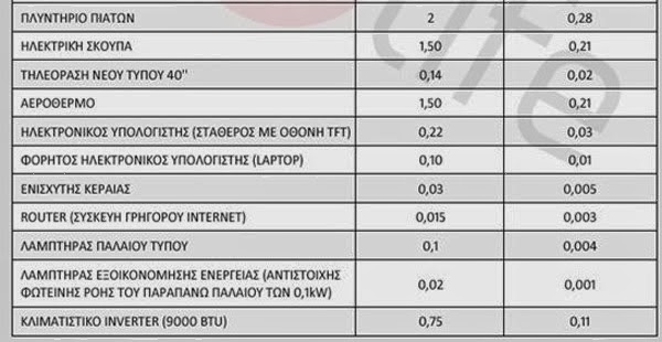 Πληρώνετε πολλά στο ρεύμα; Δείτε πόσο καίει κάθε ηλεκτρική συσκευή! - Φωτογραφία 3