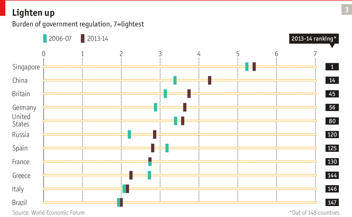 Economist – Eχθρός των επιχειρήσεων η Ελλάδα – Βρίσκεται μόλις 4 θέσεις πριν τον… πάτο - Φωτογραφία 1