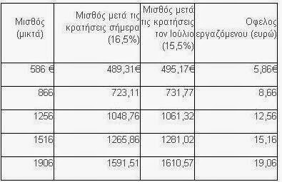 Τι αλλάζει σε μισθούς και επιδόματα από 1η Ιουλίου - Φωτογραφία 3