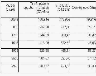 Τι αλλάζει σε μισθούς και επιδόματα από 1η Ιουλίου - Φωτογραφία 4