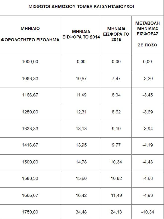 Πόσο θα αυξηθούν μισθοί και συντάξεις από 1ης Ιανουαρίου 2015; - Φωτογραφία 4