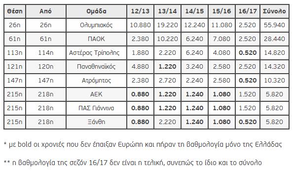 Η ΒΑΘΜΟΛΟΓΙΑ ΤΩΝ ΕΛΛΗΝΙΚΩΝ ΟΜΑΔΩΝ ΣΤΗΝ UEFA (ΡΗΟΤΟ) - Φωτογραφία 2