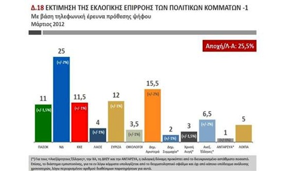 Νέα δημοσκόπηση του Αλαφούζου - Φωτογραφία 2