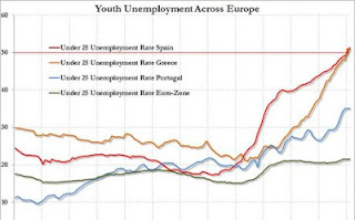 Δεύτερη στην ανεργία νέων στην Ευρώπη η Ελλάδα - Φωτογραφία 2