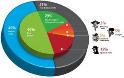 Μόλις το 49% των επισκέψεων σε ένα site προέρχεται από ανθρώπους