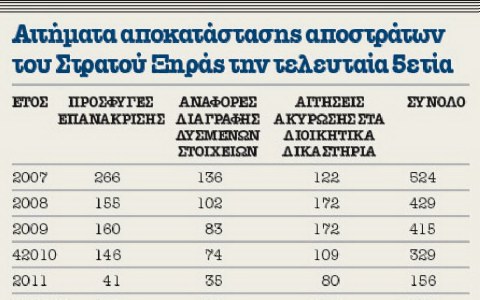 ΚΑΤΑ... ΡΙΠΑΣ ΟΙ ΠΡΟΣΦΥΓΕΣ ΚΑΙ Η ΕΠΙΒΑΡΥΝΣΗ ΤΟΥ ΠΡΟΥΠΟΛΟΓΙΣΜΟΥ Χωρίς τέλος η «φάμπρικα» αποκατάστασης αποστράτων - Φωτογραφία 2