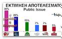 Η Public Issue δίνει τον ΣΥΡΙΖΑ πρώτο σε τροχιά αυτοδυναμίας!
