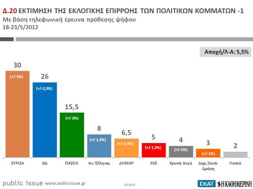 Δημοσκόπηση Public Issue: Στο 30% ο ΣΥΡΙΖΑ, καταλληλότερος πρωθυπουργός ο Τσίπρας - Φωτογραφία 1