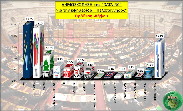 Δημοσκόπηση από την DATA RC  -> ΝΔ: 23,5%, ΣΥΡΙΖΑ: 23%, ΠΑΣΟΚ:  10,6% - Φωτογραφία 1