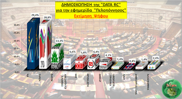 Δημοσκόπηση από την DATA RC  -> ΝΔ: 23,5%, ΣΥΡΙΖΑ: 23%, ΠΑΣΟΚ:  10,6% - Φωτογραφία 2