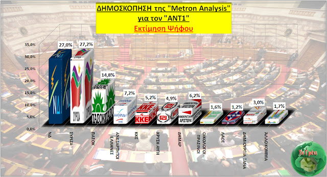 Δημοσκόπηση από την Metron Analysis  -> ΣΥΡΙΖΑ: 27,2%, ΝΔ: 27%, ΠΑΣΟΚ:  14,8 - Φωτογραφία 1