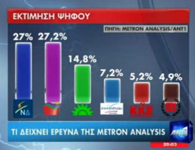 Δημοσκόπηση Metron Analysis: ΣΥΡΙΖΑ 27,2%, ΝΔ 27% - Φωτογραφία 1