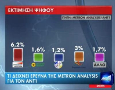 Δημοσκόπηση Metron Analysis: ΣΥΡΙΖΑ 27,2%, ΝΔ 27% - Φωτογραφία 2