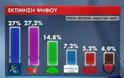 Δημοσκόπηση Metron Analysis: ΣΥΡΙΖΑ 27,2%, ΝΔ 27%