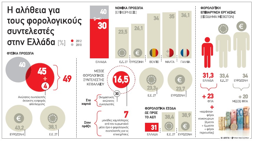 Η αλήθεια για τους πραγματικούς φορολογικούς συντελεστές στην Ελλάδα - Φωτογραφία 2