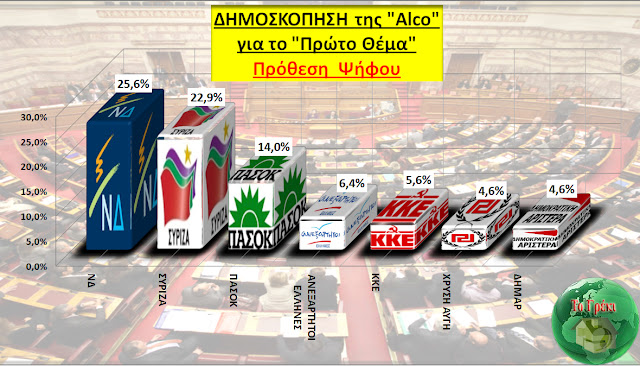 Δημοσκόπηση από την Alco  -> ΝΔ: 24,8%, ΣΥΡΙΖΑ: 22,2%, ΠΑΣΟΚ:  13,5% - Φωτογραφία 1
