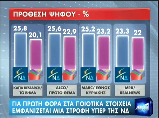 Προβάδισμα της ΝΔ και σκληρό ντέρμπι με τον ΣΥΡΙΖΑ, δείχνουν 4 δημοσκοπήσεις - Φωτογραφία 1