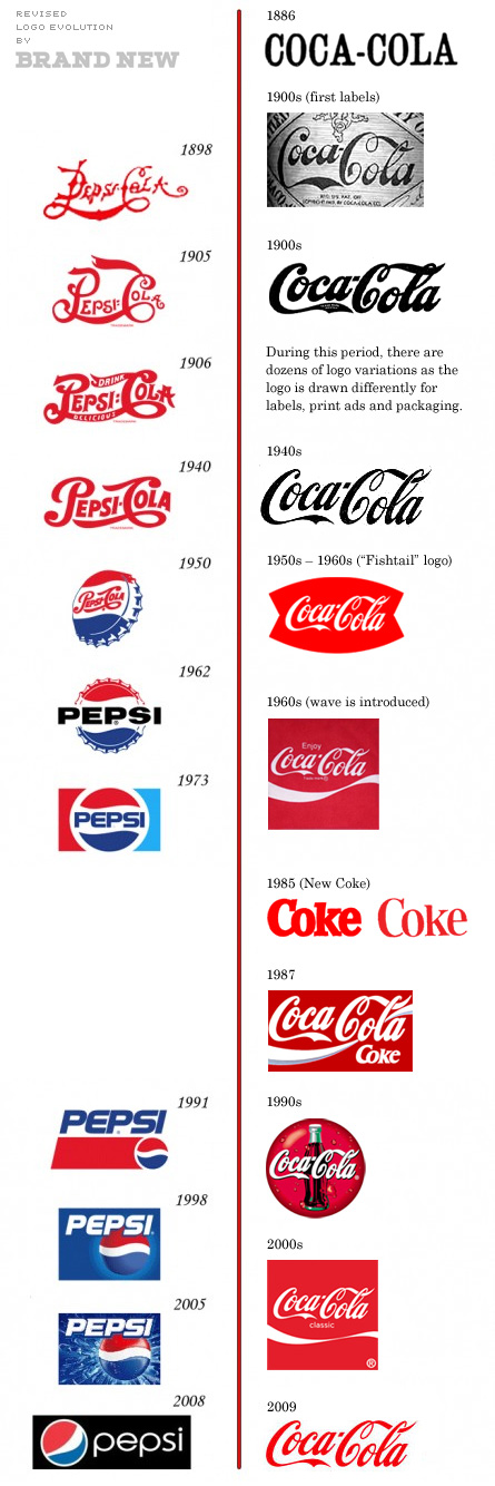 Pepsi – Coca Cola, η εξέλιξη των σημάτων τους - Φωτογραφία 2