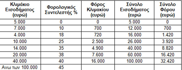 Tα μυστικά των φορολογικών δηλώσεων - Φωτογραφία 2