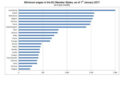 Στα 684 ευρώ ο κατώτατος μισθός στην Ελλάδα - Πώς πληρώνονται στις άλλες χώρες; [Όλη η έρευνα της Eurostat] - Φωτογραφία 2