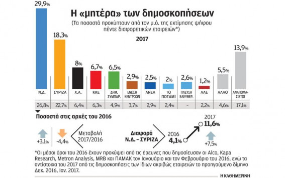 Αποκαλυπτική η μητέρα των δημοσκοπήσεων για πρωτιά και ουρά - Φωτογραφία 2