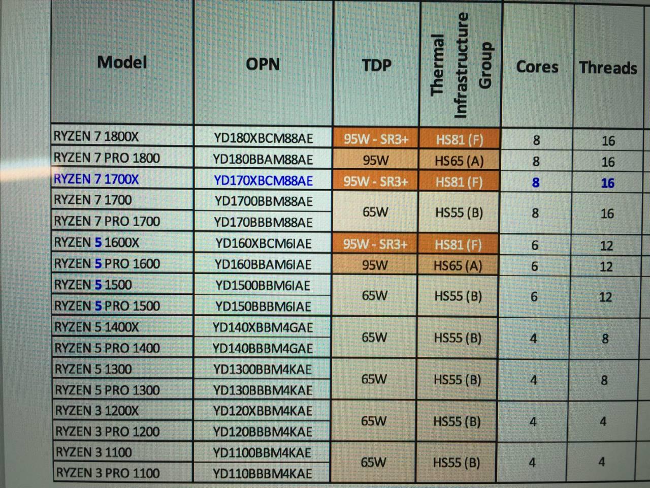 Tα κύρια χαρακτηριστικά και οι τιμές των νέων AMD Ryzen - Φωτογραφία 1