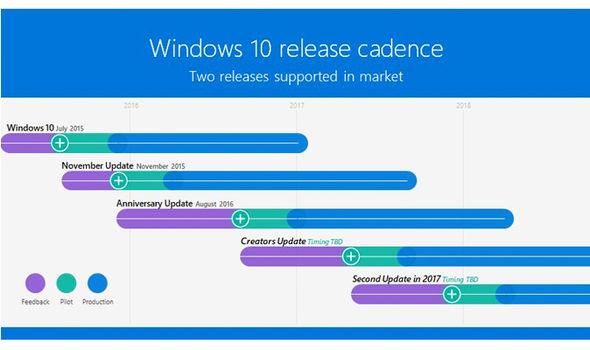 Το Redstone 3 Update Windows 10 εντός του 2017 - Φωτογραφία 1