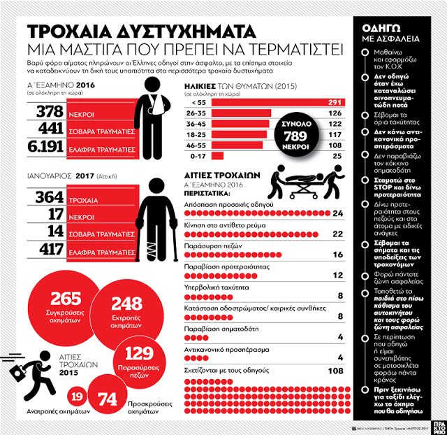 «Ραλίστας» χωρίς ζώνη ο Ελληνας οδηγός -Σε κατοικημένες περιοχές, μεσημέρι και απόγευμα τα περισσότερα θανατηφόρα τροχαία - Φωτογραφία 2