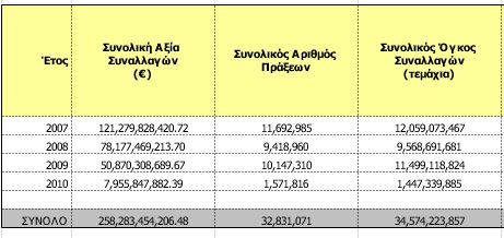 Γιατί οι ξένοι επενδυτές δεν αγοράζουν Ελλάδα ούτε στα... χαμηλά - Φωτογραφία 2