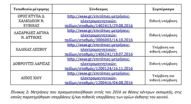 Ο χάρτης ηλεκτρομαγνητικής ακτινοβολίας στην Ελλάδα - Φωτογραφία 5