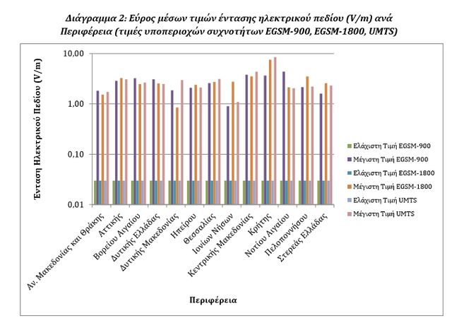 Ο χάρτης ηλεκτρομαγνητικής ακτινοβολίας στην Ελλάδα - Φωτογραφία 6