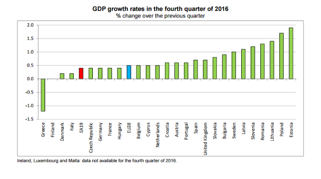 «Χαστούκι» της Eurostat στην κυβέρνηση: «Κατρακυλάει» η ελληνική οικονομία - Φωτογραφία 2