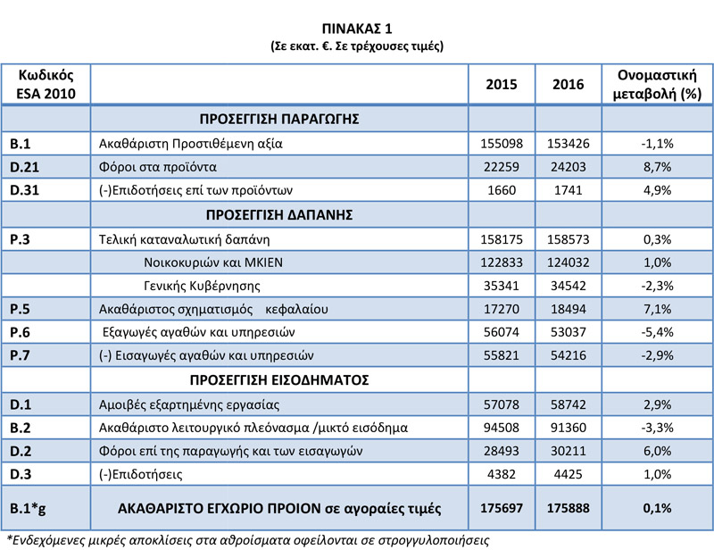 Μηδενική, τελικά, η ανάπτυξη της οικονομίας το 2016 - Φωτογραφία 2