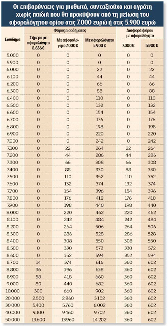 ΑΦΟΡΟΛΟΓΗΤΟ: ΚΛΕΙΔΩΣΕ ΚΑΤΩ ΑΠΟ ΤΑ 5.900 ΕΥΡΩ - Φωτογραφία 2