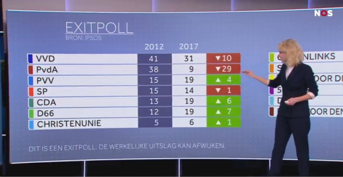 Ολλανδία – Εκλογές: Έκλεισαν οι κάλπες - Καθαρή νίκη Ρούτε δείχνουν τα πρώτα exit polls - Φωτογραφία 1