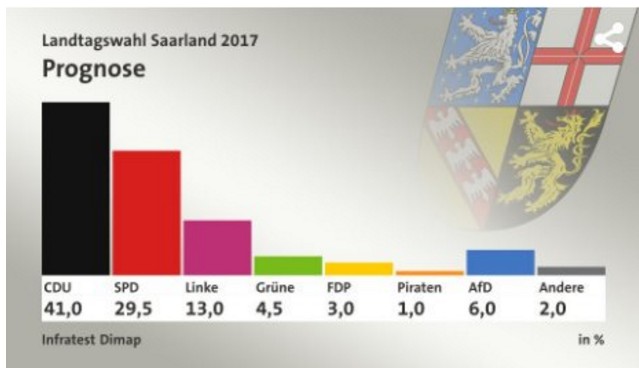 Νικήτρια η Μέρκελ στις εκλογές στο κρατίδιο Ζάαρ - Σύμφωνα με τα exit polls των ARD και ZDF - Φωτογραφία 2