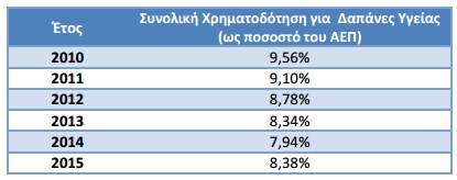 ΕΛΣΤΑΤ: Αυξημένη η δημόσια χρηματοδότηση για δαπάνες υγείας το 2015 έναντι του 2014 - Φωτογραφία 2