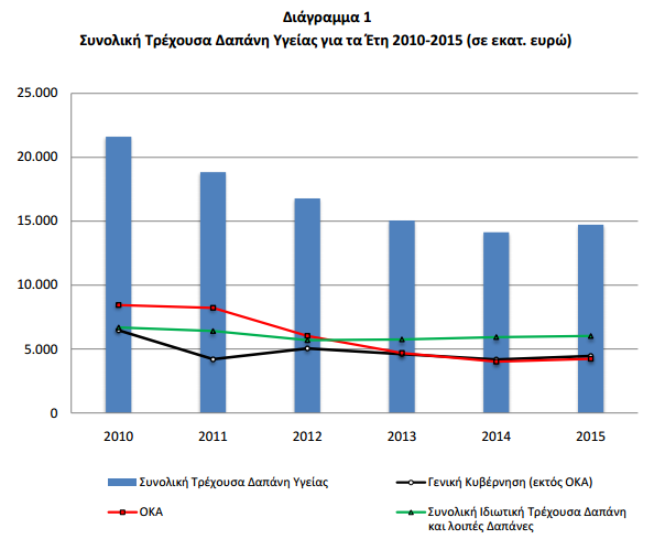 ΕΛΣΤΑΤ: Αυξημένες οι δαπάνες υγείας το 2015 αλλά το ΑΕΠ έμεινε ίδιο; - Φωτογραφία 10