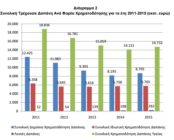 ΕΛΣΤΑΤ: Αυξημένες οι δαπάνες υγείας το 2015 αλλά το ΑΕΠ έμεινε ίδιο; - Φωτογραφία 11