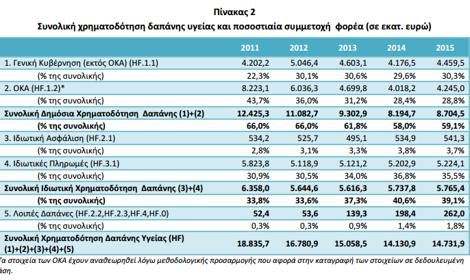 ΕΛΣΤΑΤ: Αυξημένες οι δαπάνες υγείας το 2015 αλλά το ΑΕΠ έμεινε ίδιο; - Φωτογραφία 12