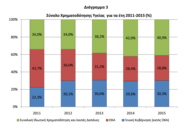 ΕΛΣΤΑΤ: Αυξημένες οι δαπάνες υγείας το 2015 αλλά το ΑΕΠ έμεινε ίδιο; - Φωτογραφία 13