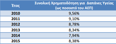 ΕΛΣΤΑΤ: Αυξημένες οι δαπάνες υγείας το 2015 αλλά το ΑΕΠ έμεινε ίδιο; - Φωτογραφία 2