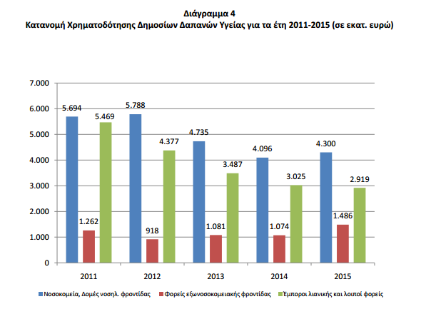 ΕΛΣΤΑΤ: Αυξημένες οι δαπάνες υγείας το 2015 αλλά το ΑΕΠ έμεινε ίδιο; - Φωτογραφία 4