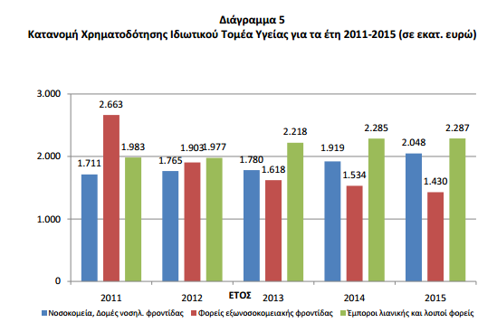 ΕΛΣΤΑΤ: Αυξημένες οι δαπάνες υγείας το 2015 αλλά το ΑΕΠ έμεινε ίδιο; - Φωτογραφία 5