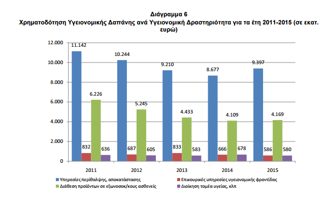 ΕΛΣΤΑΤ: Αυξημένες οι δαπάνες υγείας το 2015 αλλά το ΑΕΠ έμεινε ίδιο; - Φωτογραφία 7