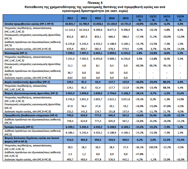 ΕΛΣΤΑΤ: Αυξημένες οι δαπάνες υγείας το 2015 αλλά το ΑΕΠ έμεινε ίδιο; - Φωτογραφία 8