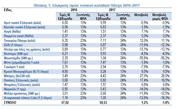 Πόσο θα σας κοστίσει φέτος το πασχαλινό τραπέζι... [πίνακας] - Φωτογραφία 2