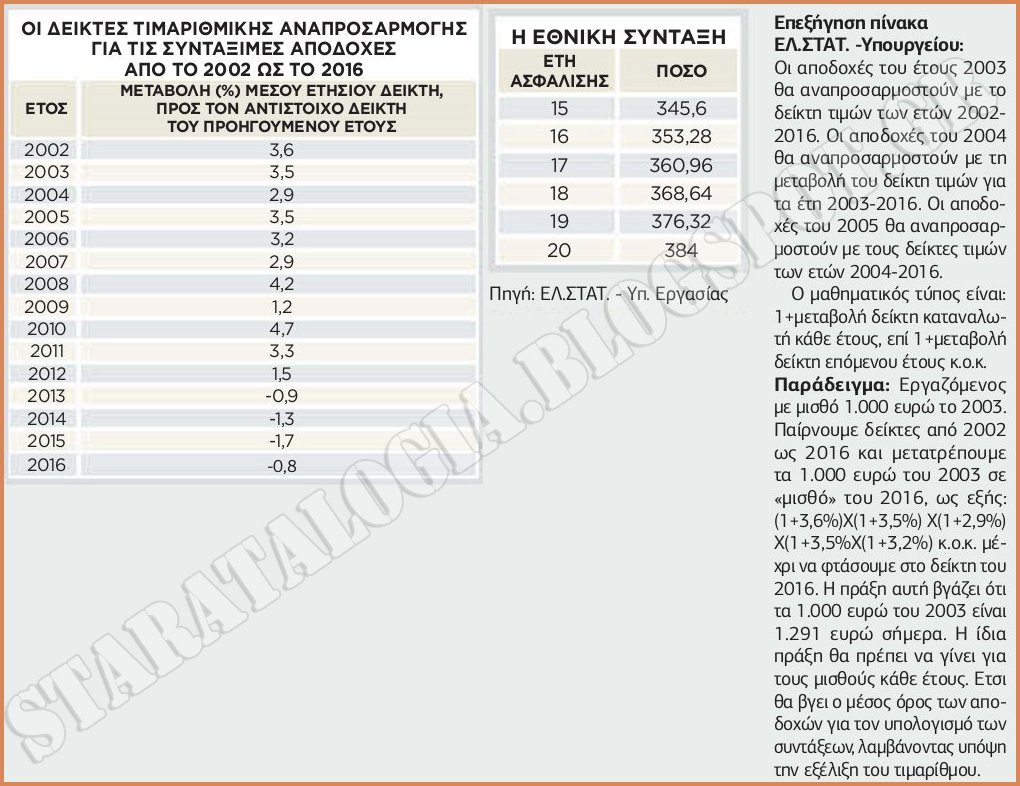 Μεγάλες μειώσεις στις συντάξεις (και στις χηρείας) σύμφωνα με την νέα Εγκύκλιο-σοκ (ΠΙΝΑΚΕΣ-ΠΑΡΑΔΕΙΓΜΑΤΑ) - Φωτογραφία 3